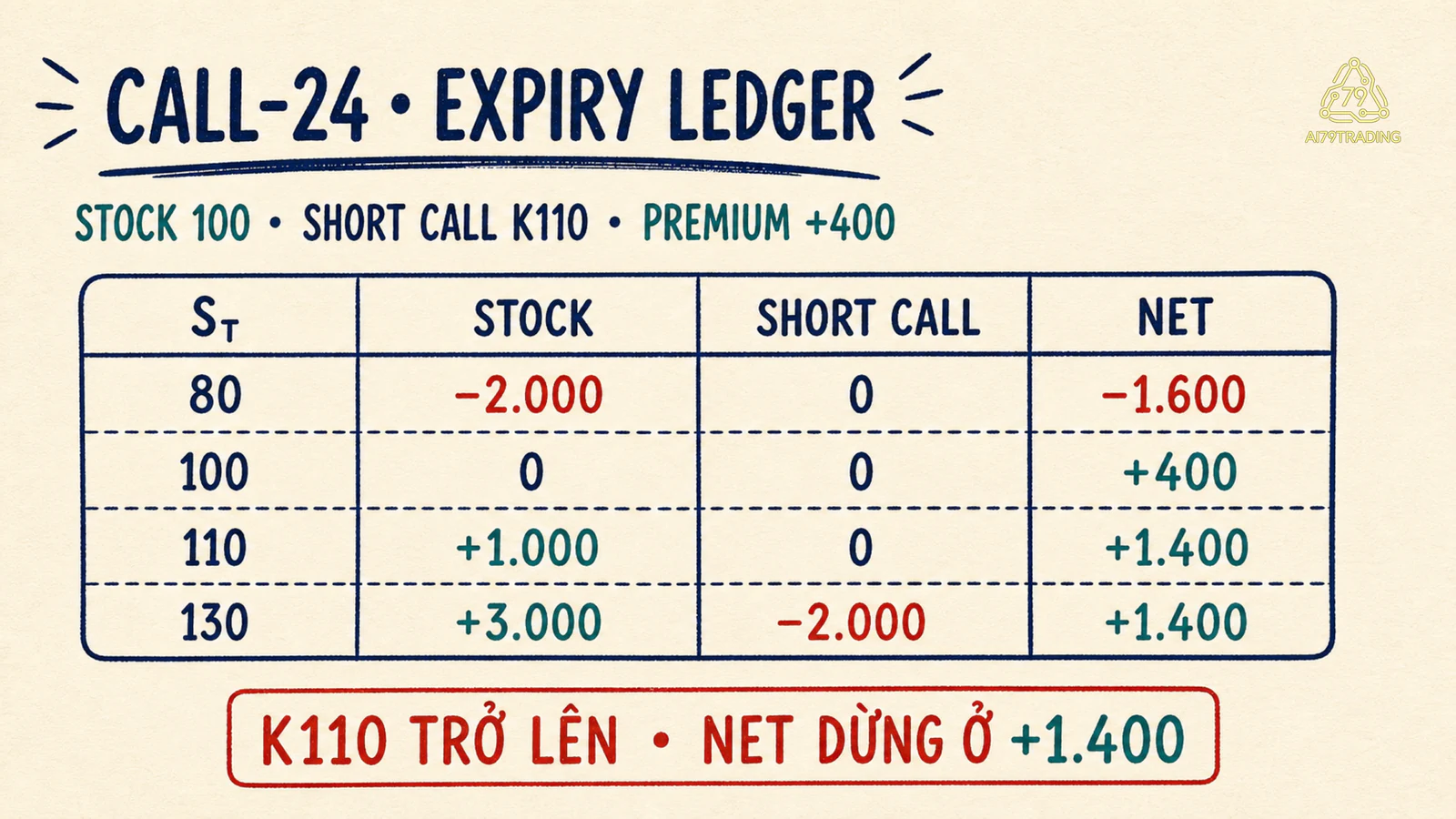 Ledger CALL-24 bốn mức giá