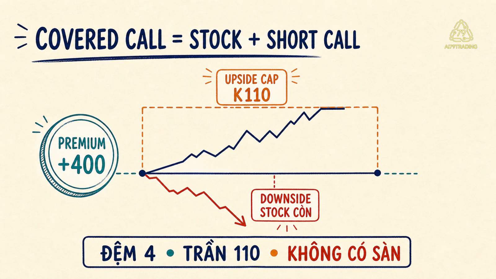 Covered Call ghép stock với short Call K110