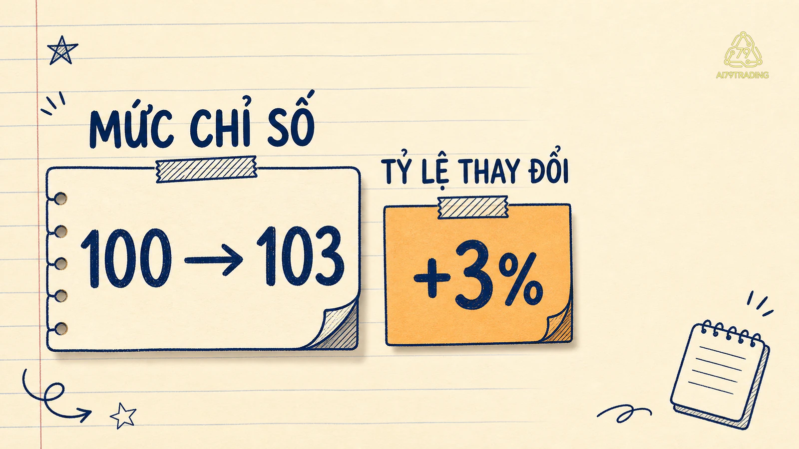 Hai thẻ số 100 và 103 cùng nhãn mức chỉ số, thay đổi tháng và thay đổi năm trên nền giấy kem