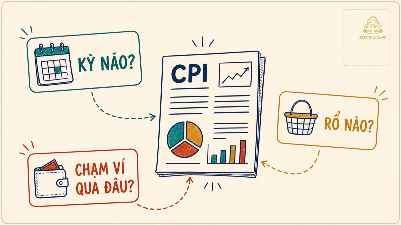 Ba câu hỏi kiểm tra tin CPI trước khi kết luận