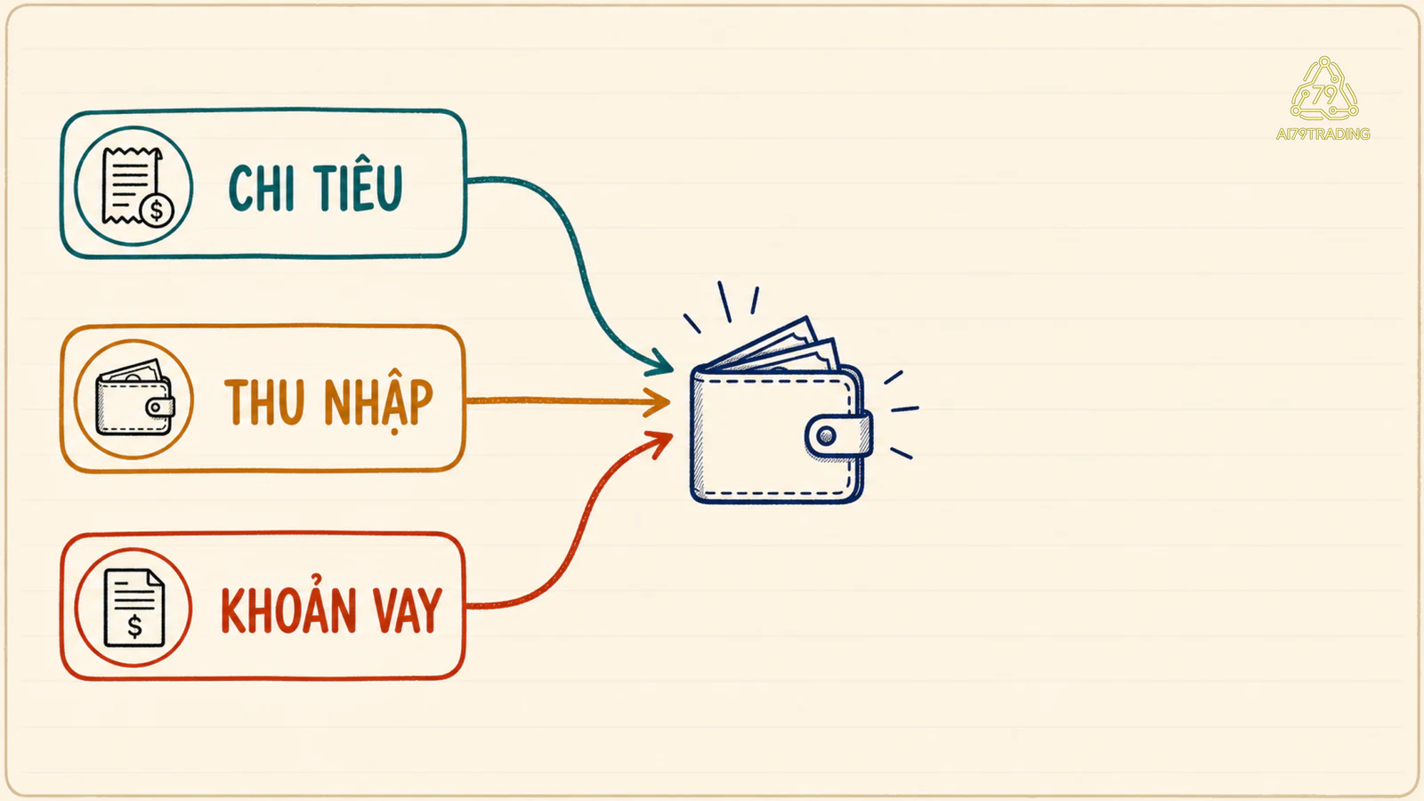 Ba đường chi tiêu, thu nhập và khoản vay nối lạm phát với ngân sách