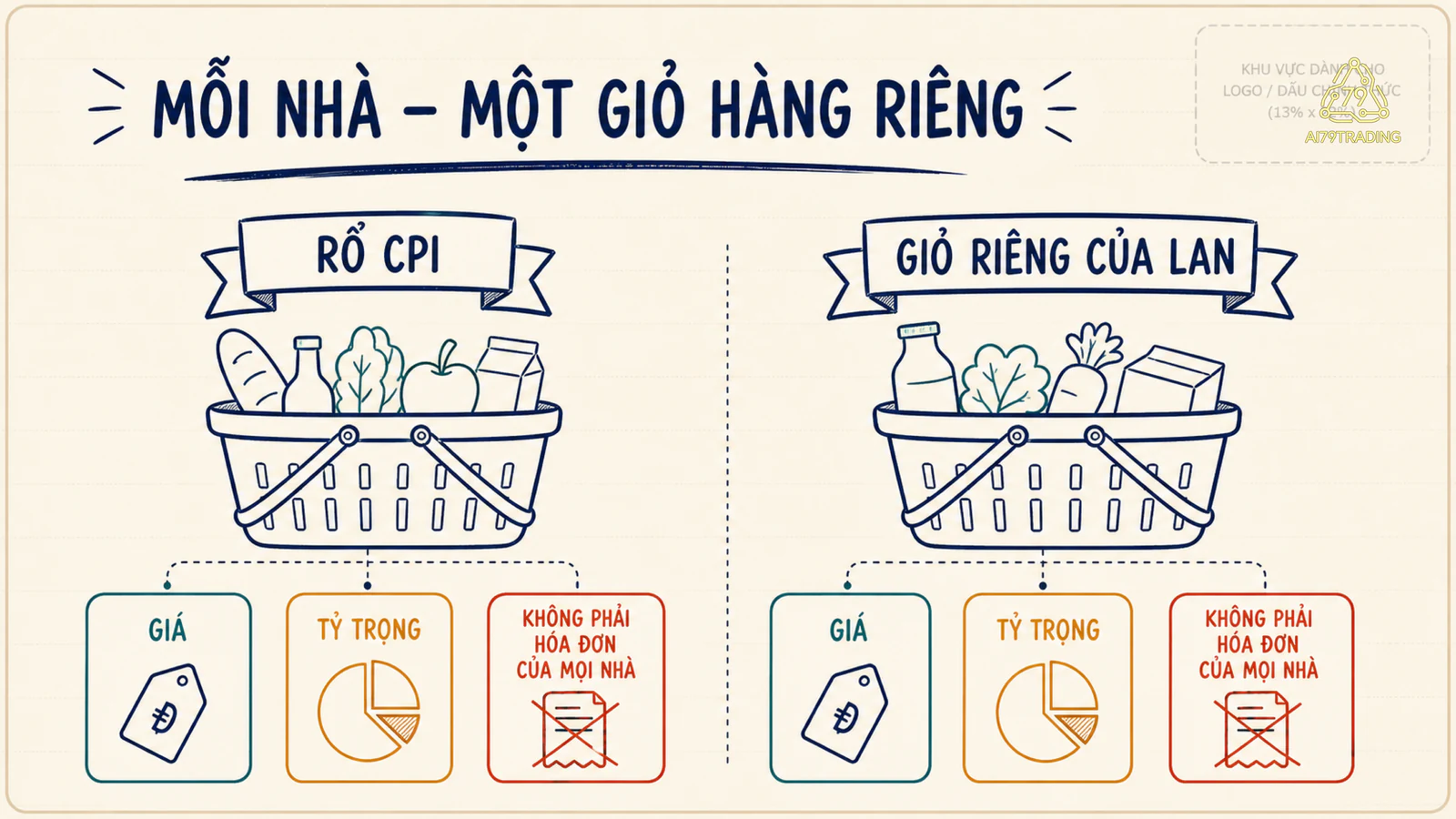 Hai giỏ CPI và giỏ riêng của Lan cho thấy chỉ số chung không phải hóa đơn từng nhà