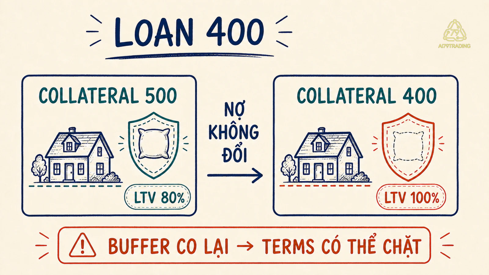 Ví dụ khoản vay 400 và collateral giảm 500 xuống 400 làm LTV tăng từ 80 lên 100 phần trăm
