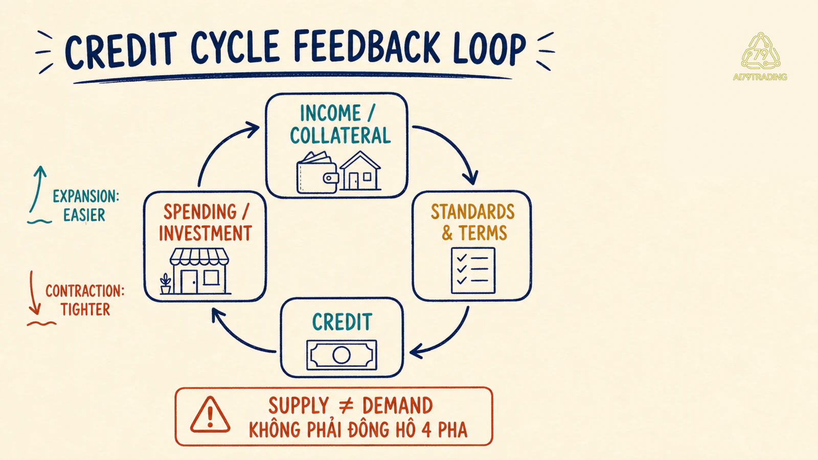 Vòng phản hồi Credit Cycle giữa thu nhập, collateral, lending conditions, credit và spending