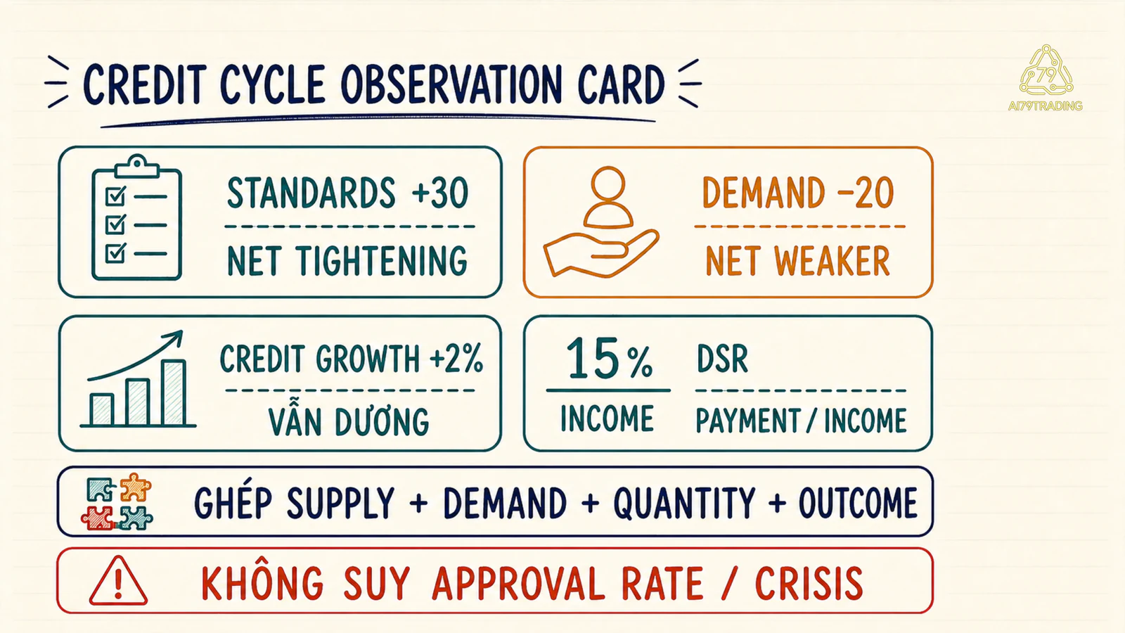 Credit Cycle Observation Card với standards cộng 30, demand âm 20, credit growth cộng 2 và DSR 15 phần trăm
