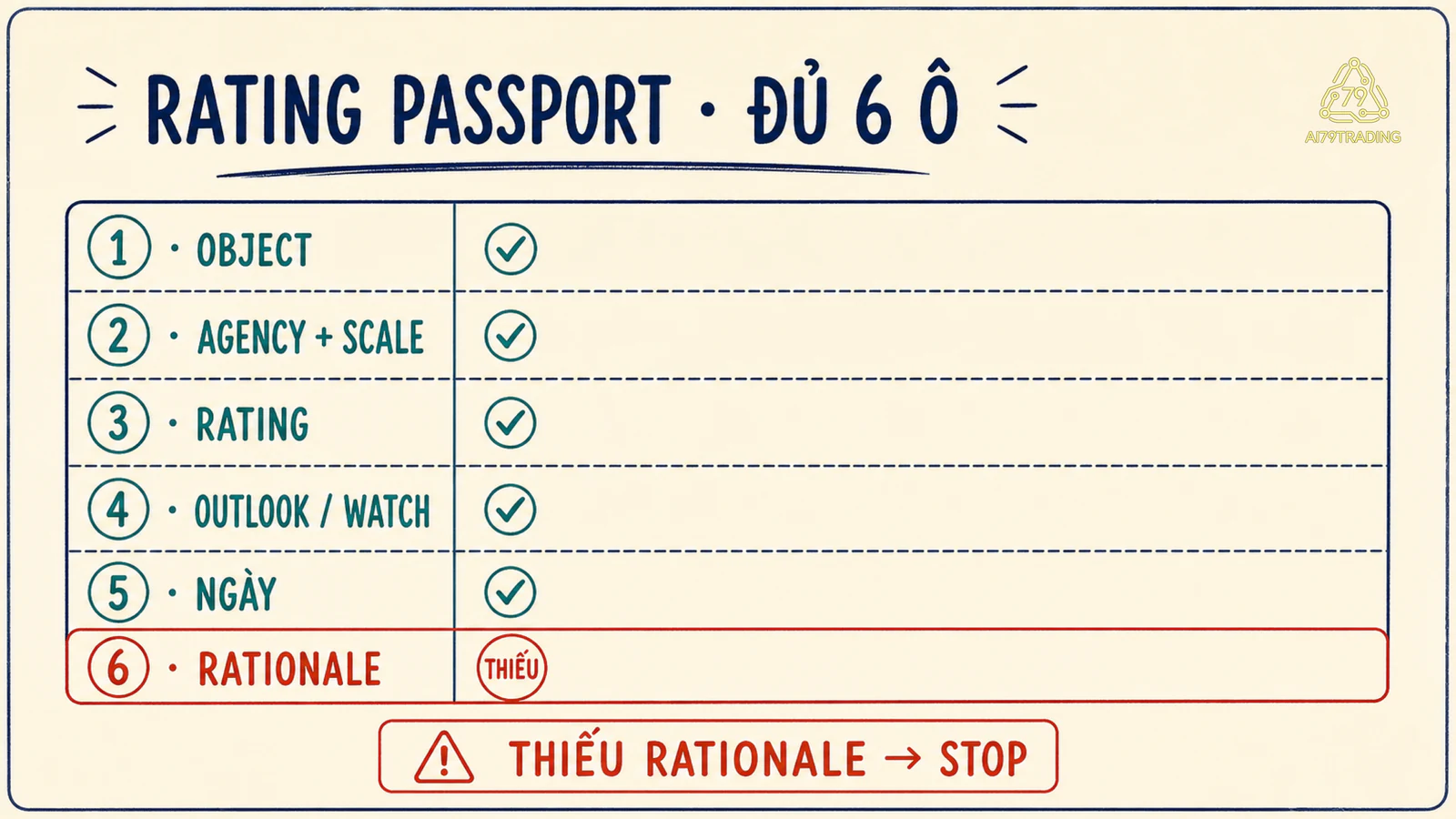 Rating Passport sáu ô với dòng rationale để trống và cảnh báo phải dừng
