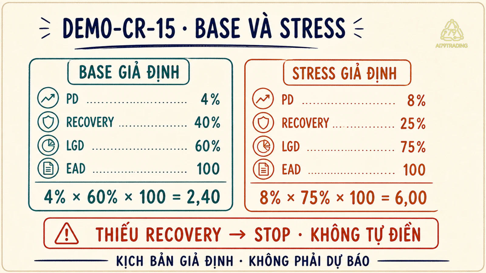 Hai kịch bản Base và Stress tính expected loss 2,40 và 6,00, còn dòng thiếu Recovery phải dừng