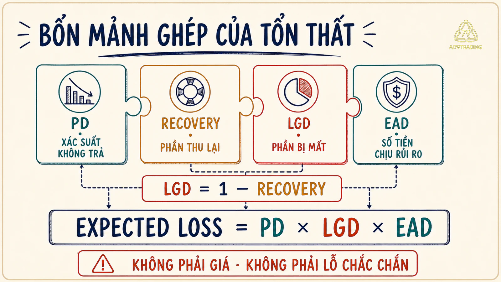 Bốn thẻ PD, LGD và EAD ghép thành tổn thất kỳ vọng, kèm quan hệ LGD bằng một trừ Recovery Rate