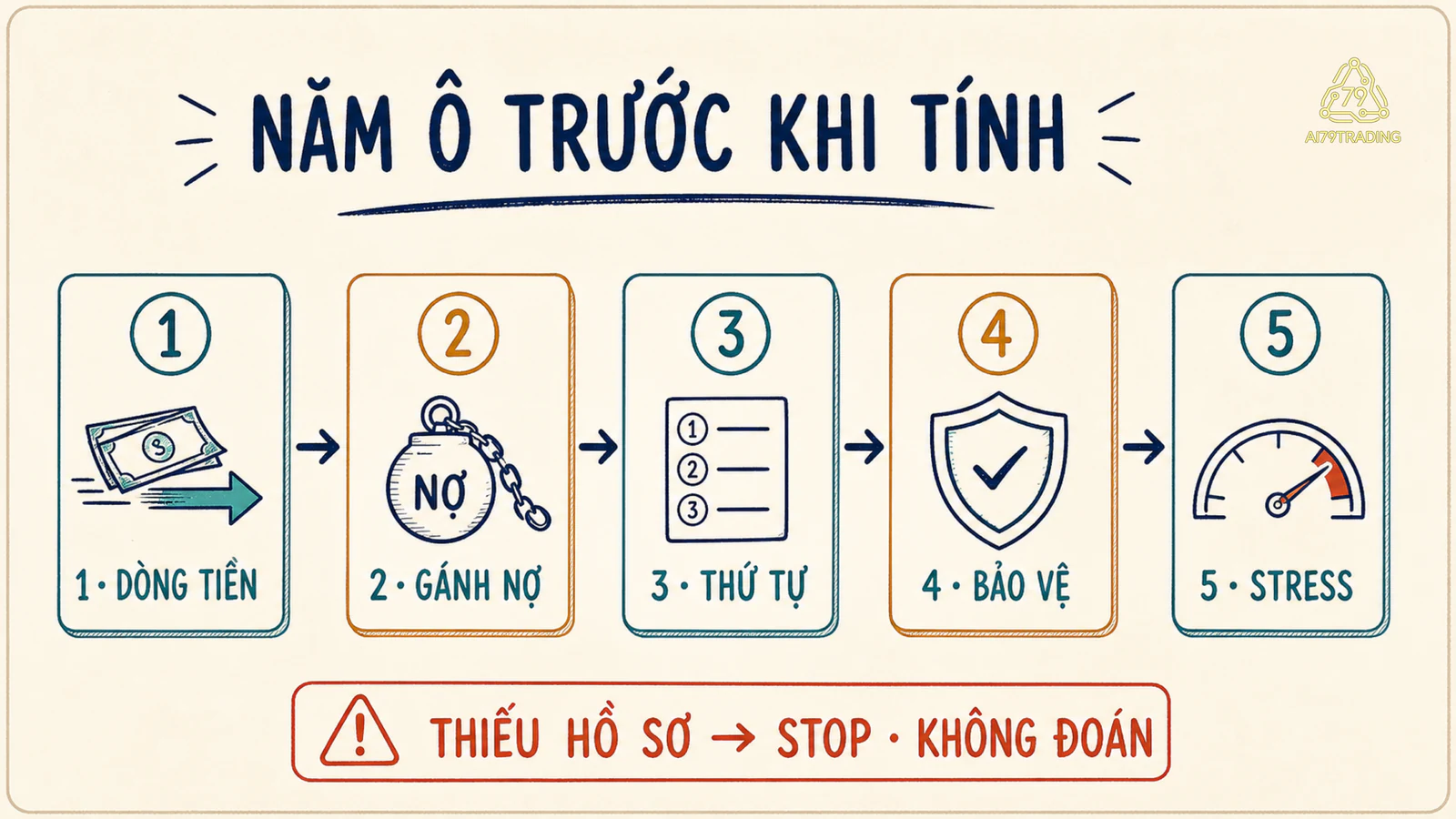 Năm ô nối từ dòng tiền, gánh nợ, thứ tự, lớp bảo vệ đến kịch bản căng thẳng