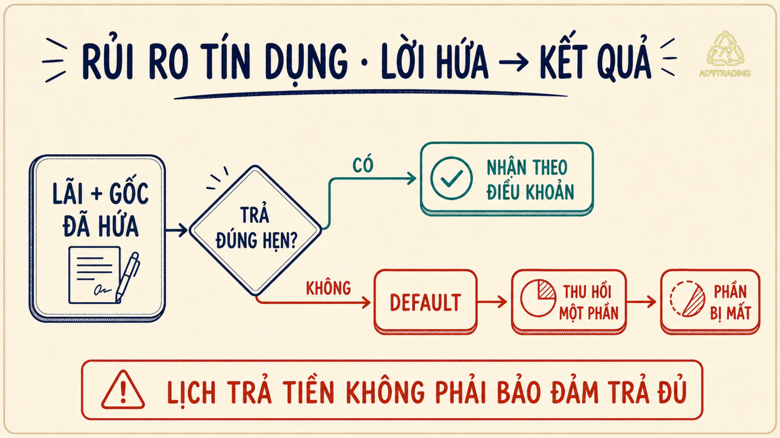 Lời hứa trả lãi và gốc tách thành nhánh trả đúng hẹn hoặc default, thu hồi một phần và phần bị mất