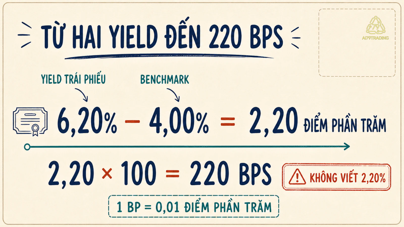 Phép trừ 6,20 phần trăm với 4,00 phần trăm bằng 2,20 điểm phần trăm hay 220 basis point