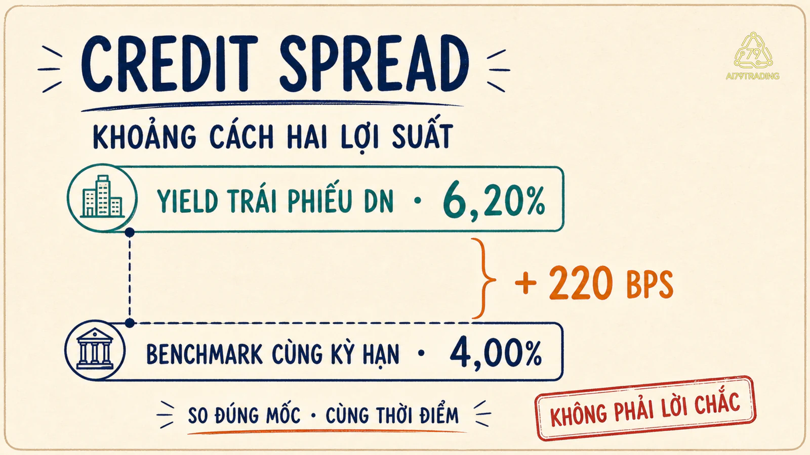 Lợi suất benchmark 4,00% cộng chênh lệch tín dụng 220 bps thành lợi suất trái phiếu doanh nghiệp 6,20%