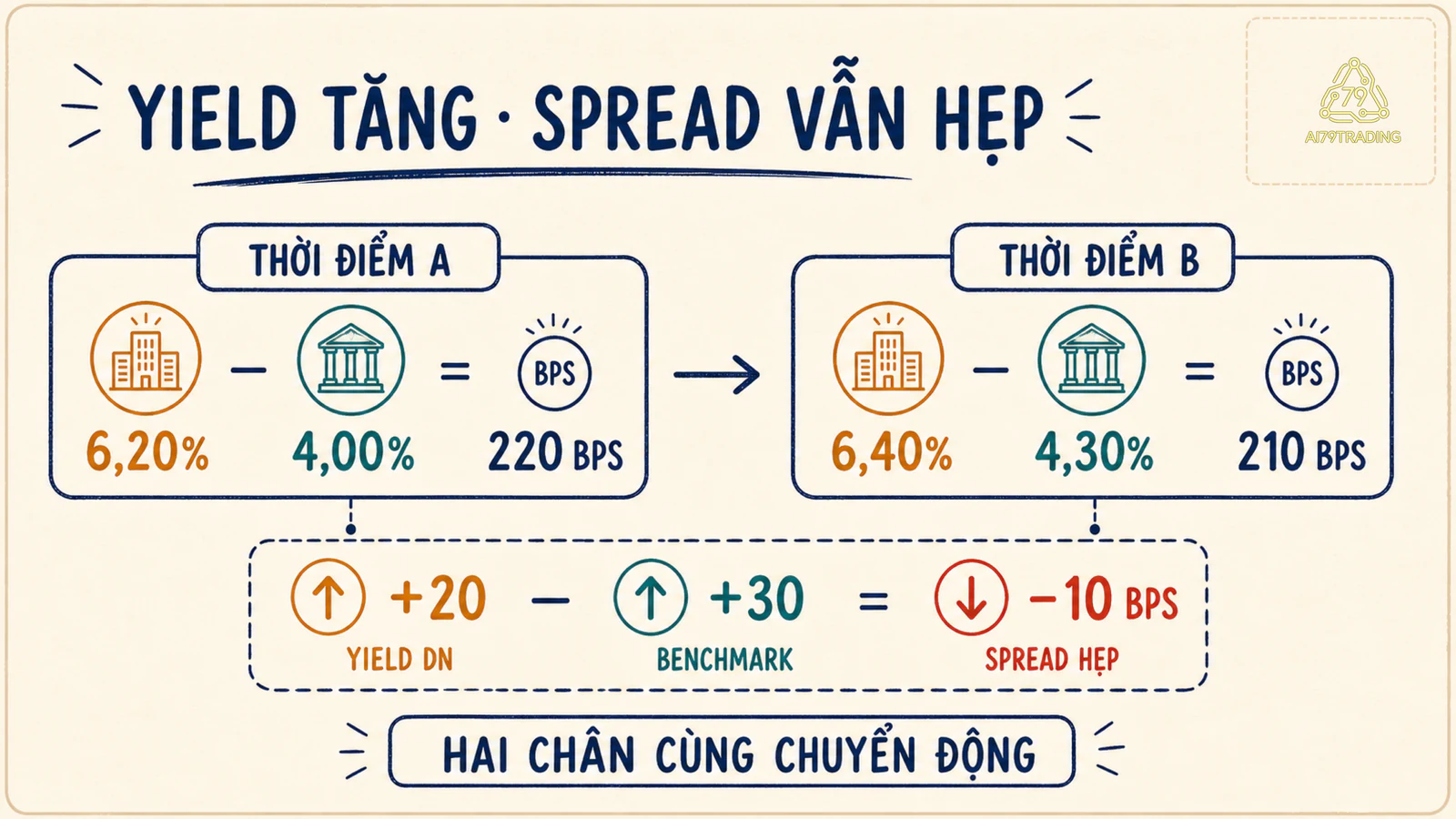 Hai thời điểm cho thấy yield doanh nghiệp tăng 20 bps, benchmark tăng 30 bps và spread giảm từ 220 xuống 210 bps