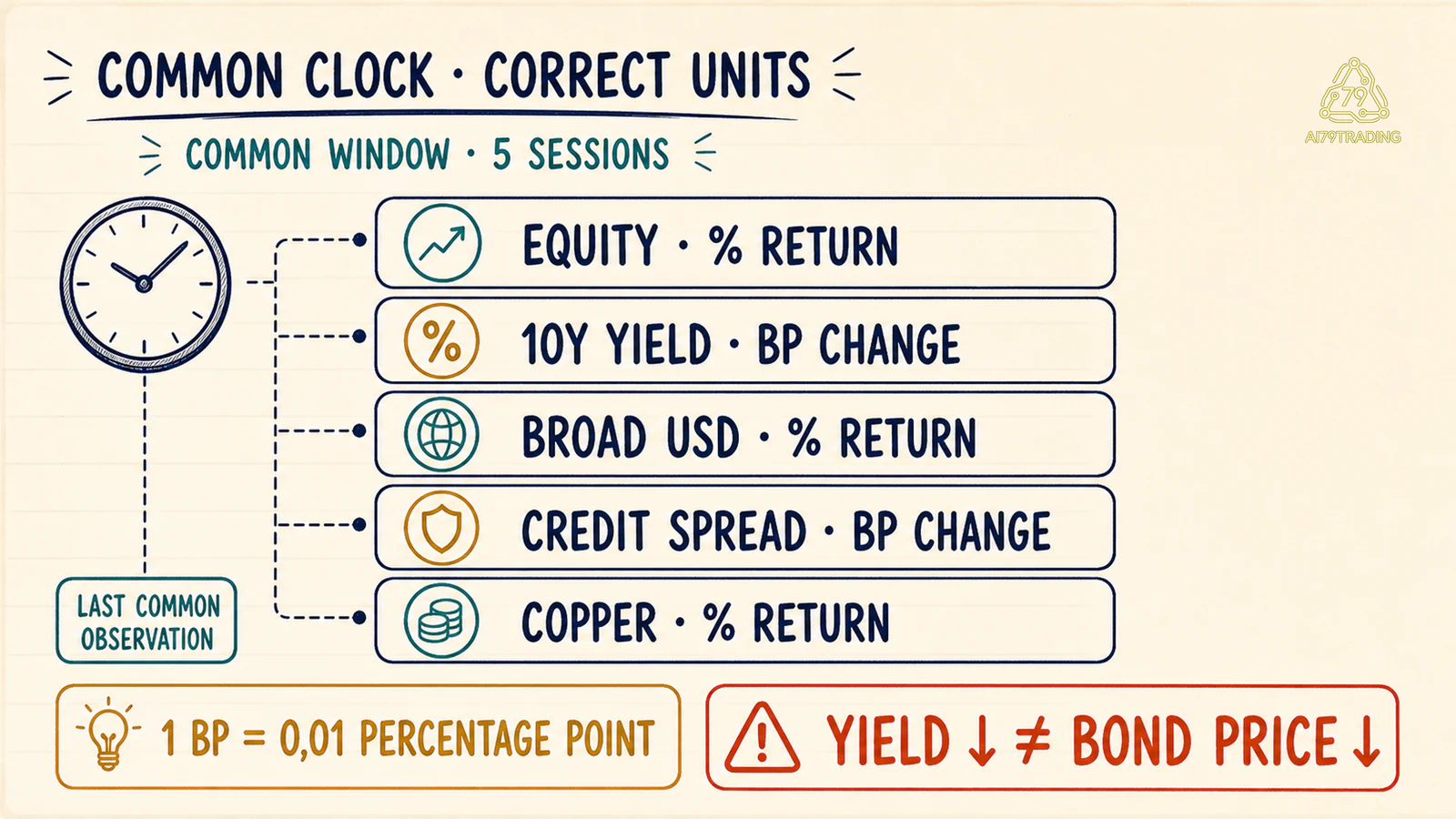 Bảng đồng bộ năm asset rows theo common clock, phần trăm và basis points trước khi so hướng