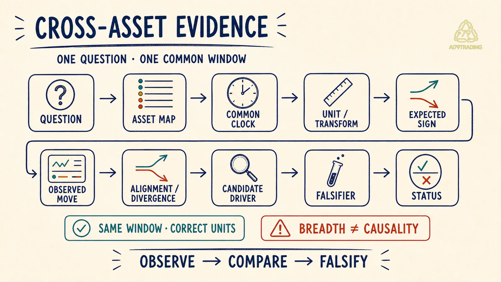Quy trình Cross-Asset Analysis từ câu hỏi và Asset Map tới common clock, expected sign, divergence, falsifier và trạng thái