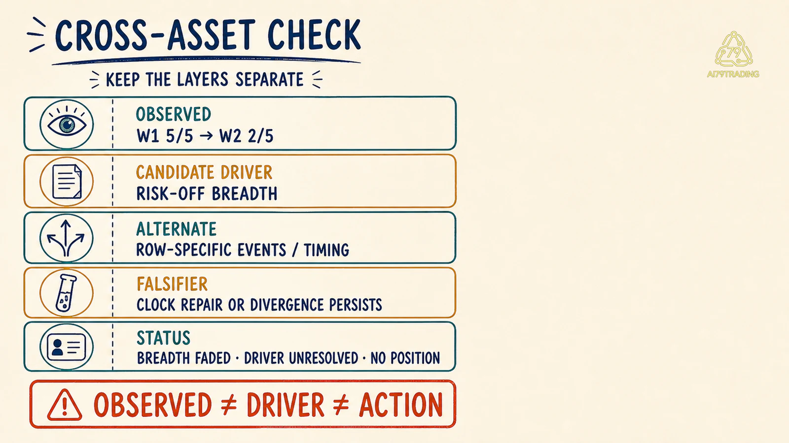 Cross-Asset Check tách dữ liệu quan sát, driver ứng viên, cách giải thích khác, falsifier và trạng thái không position