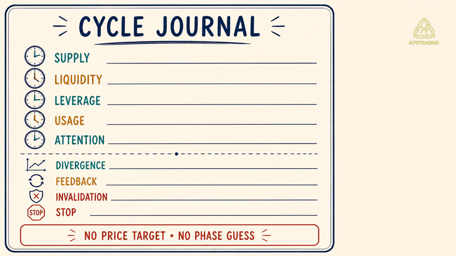 Phiếu Cycle Journal với năm đồng hồ, divergence, feedback, invalidation và stop
