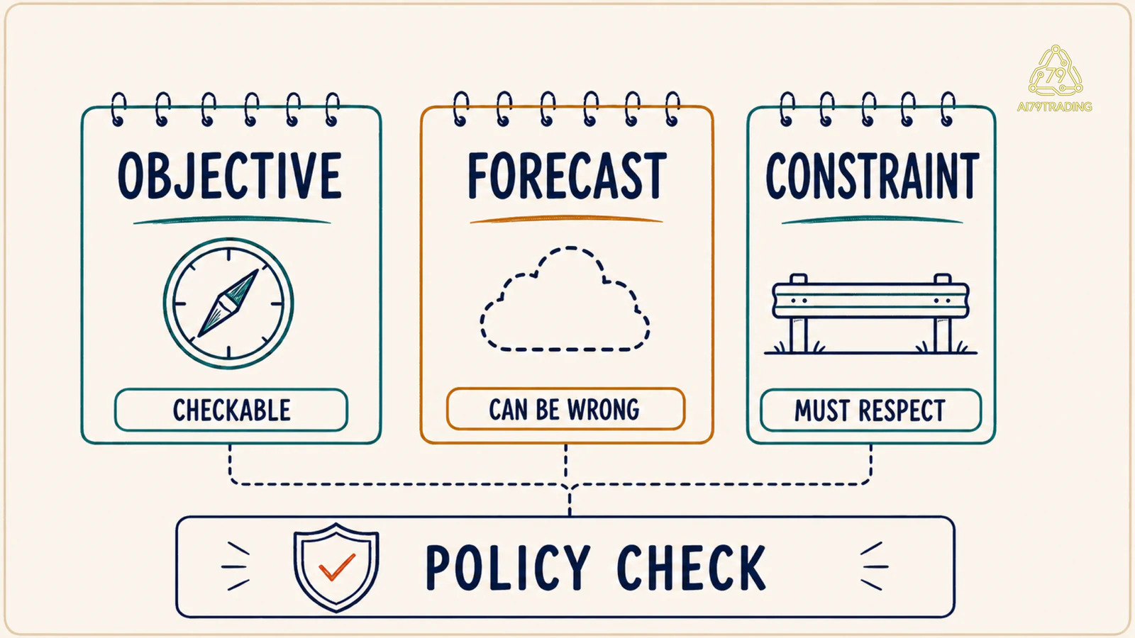 Ba cột phân biệt objective forecast constraint trong Crypto IPS