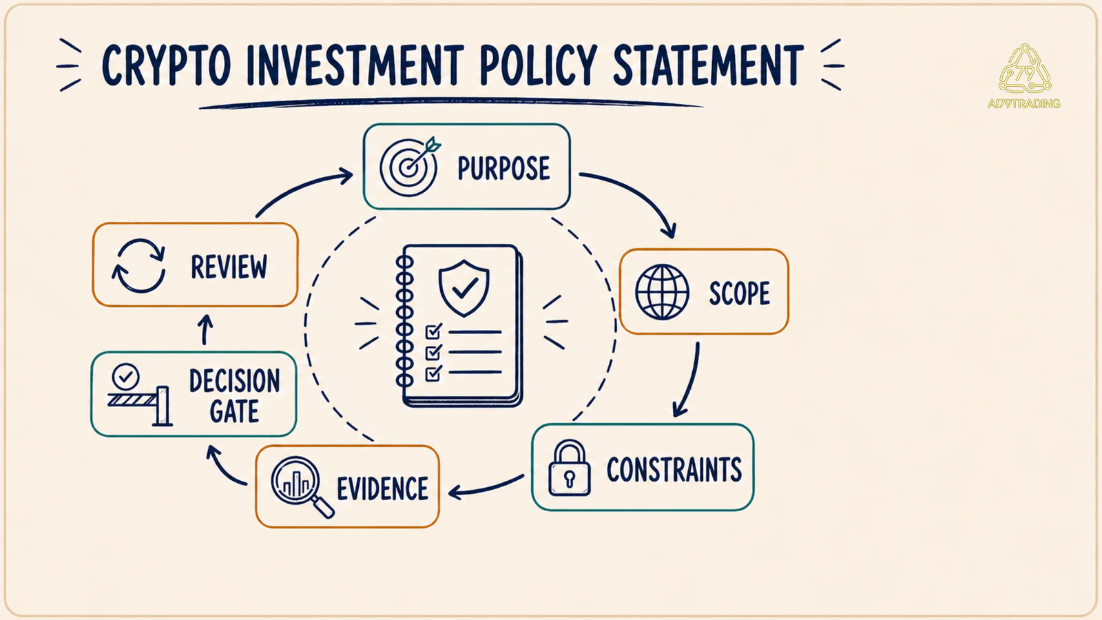 Vòng policy crypto từ purpose scope constraints evidence decision gate đến review
