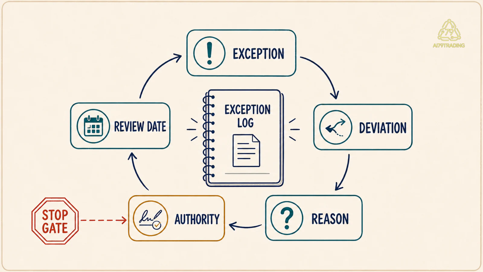 Vòng exception và review với deviation reason authority review date và stop gate