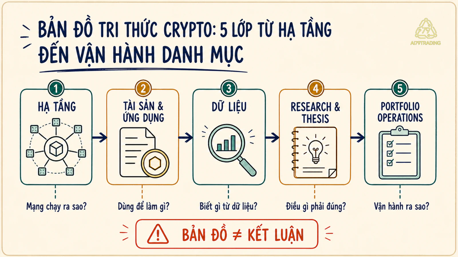 Bản đồ năm lớp nối hạ tầng blockchain với tài sản, dữ liệu, research và vận hành portfolio