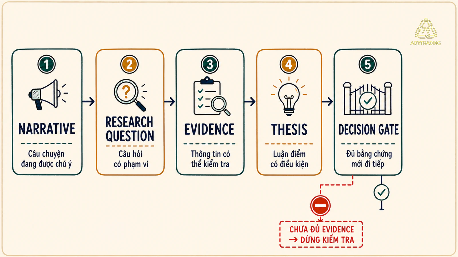 Chuỗi chuyển từ narrative qua research question, evidence, thesis và decision gate