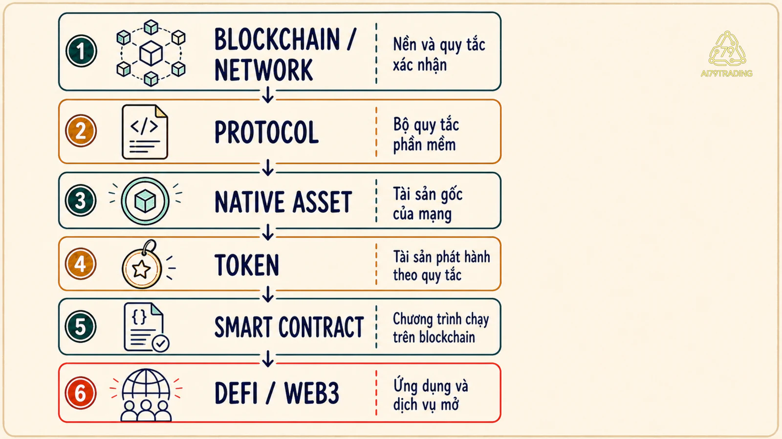 Các lớp từ blockchain và protocol đến token, smart contract, DeFi và ứng dụng