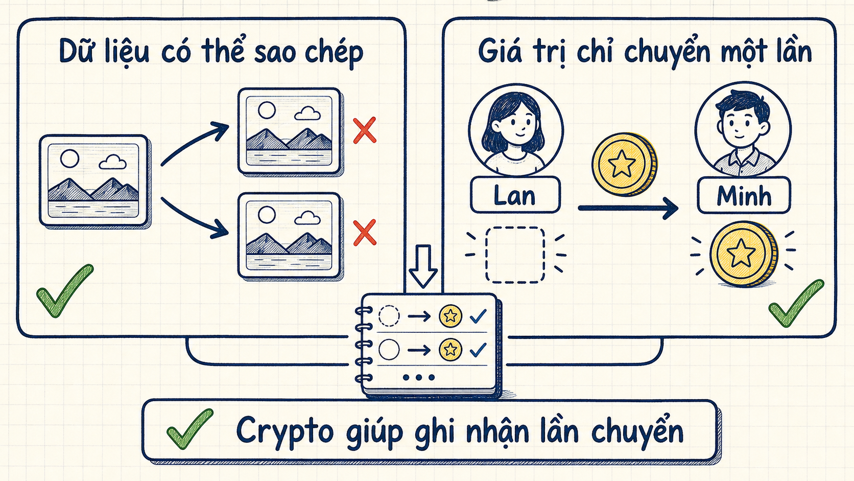 Sơ đồ đối chiếu việc sao chép ảnh với việc chuyển một đơn vị giá trị chỉ được dùng một lần