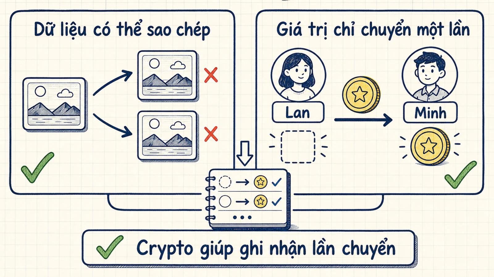 Sơ đồ đối chiếu việc sao chép ảnh với việc chuyển một đơn vị giá trị chỉ được dùng một lần