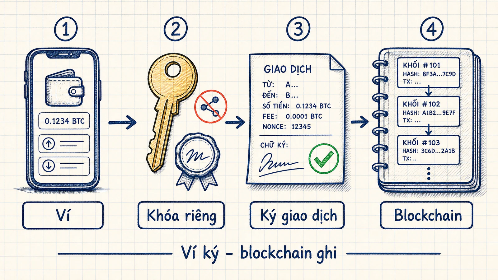 Sơ đồ ví crypto giữ khóa riêng để ký giao dịch rồi gửi bản ghi lên blockchain