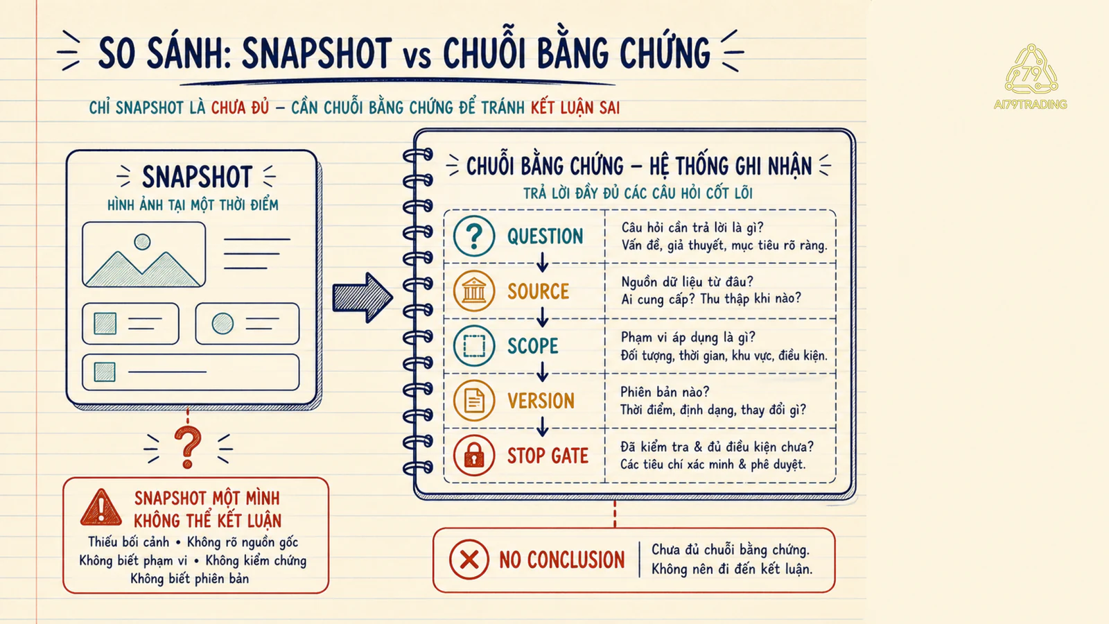 So sánh notebook evidence-bound operating system với snapshot nhiều ô số liệu