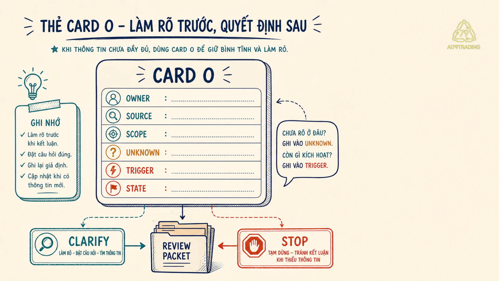 Operating System Card O mô phỏng với owner source scope unknown trigger và state