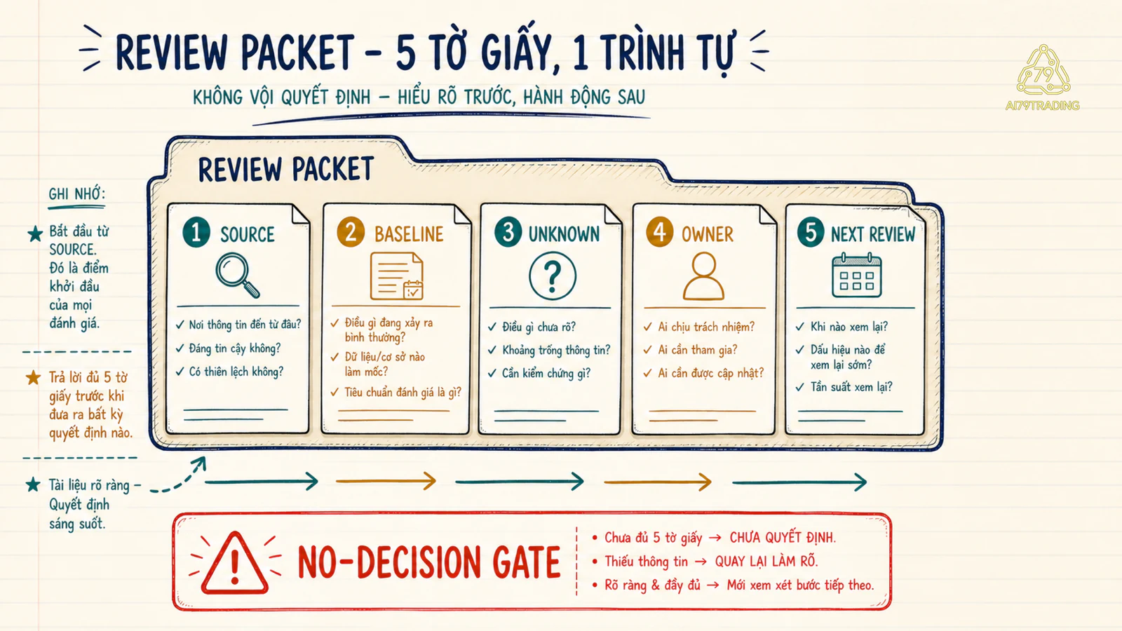 Gói review packet gồm source baseline unknown owner và no-decision gate