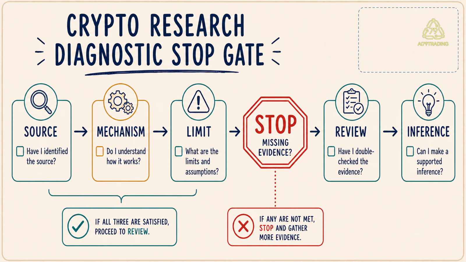 Checklist diagnostic và stop gate trước khi viết inference