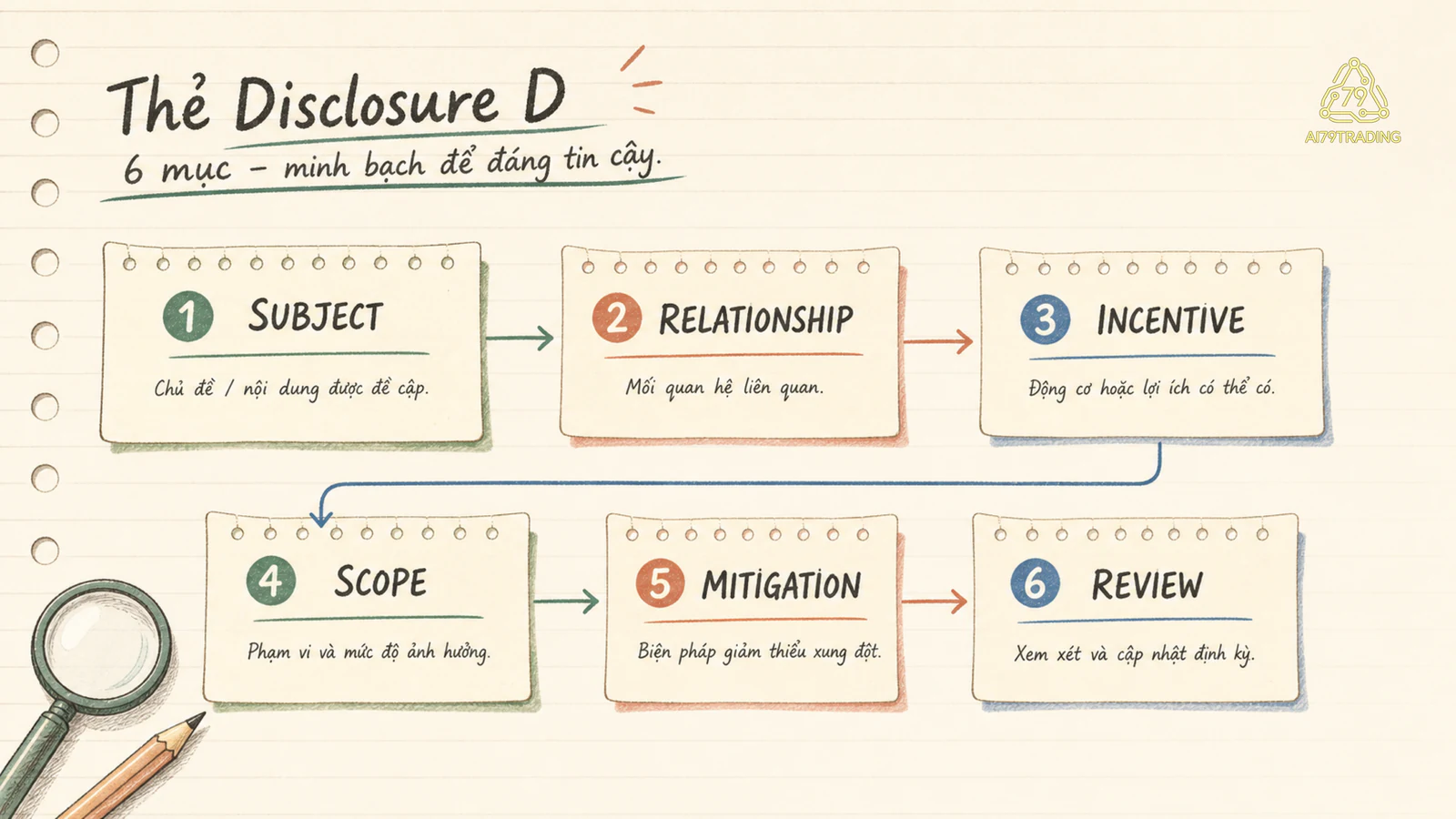 Disclosure Card D đi từ subject và relationship đến incentive scope mitigation và review
