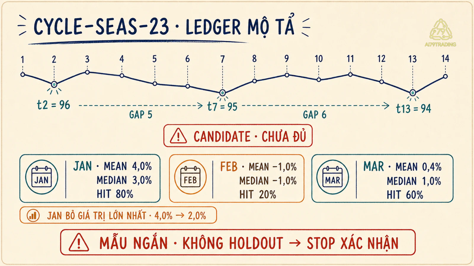 Ledger giả định CYC-23 và SEA-23 với khoảng trough mean median và hit rate