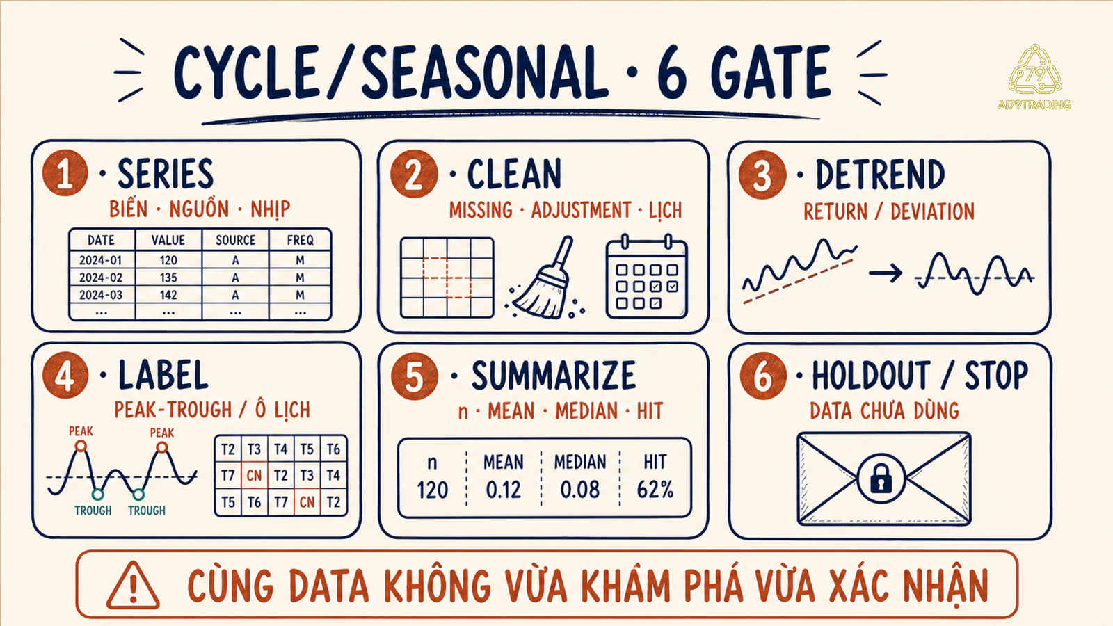Sáu bước kiểm tra series làm sạch detrend label summarize và holdout