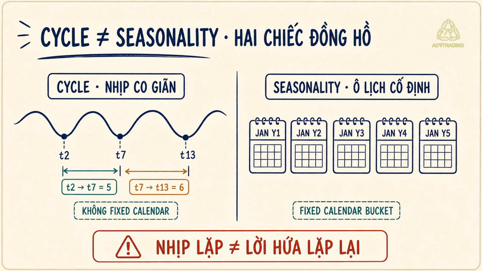So sánh cycle có khoảng cách co giãn với seasonality bám ô lịch cố định