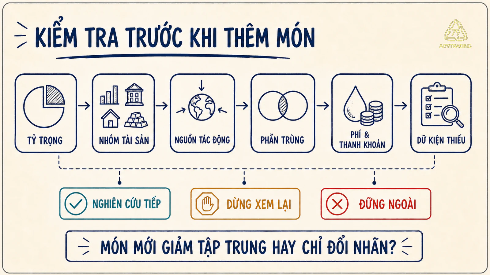 Phiếu bảy câu kiểm tra tỷ trọng, nhóm tài sản, ngành, khu vực, khoản trùng, chi phí và điều kiện bác bỏ