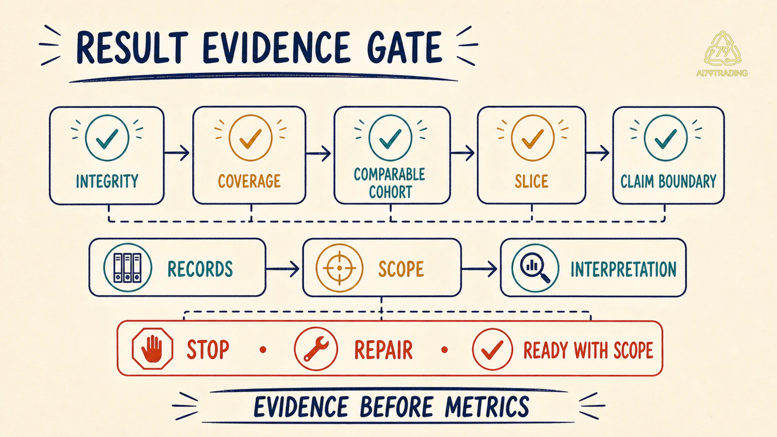 Result Evidence Gate kiểm tra năm lớp bằng chứng trước khi diễn giải kết quả backtest