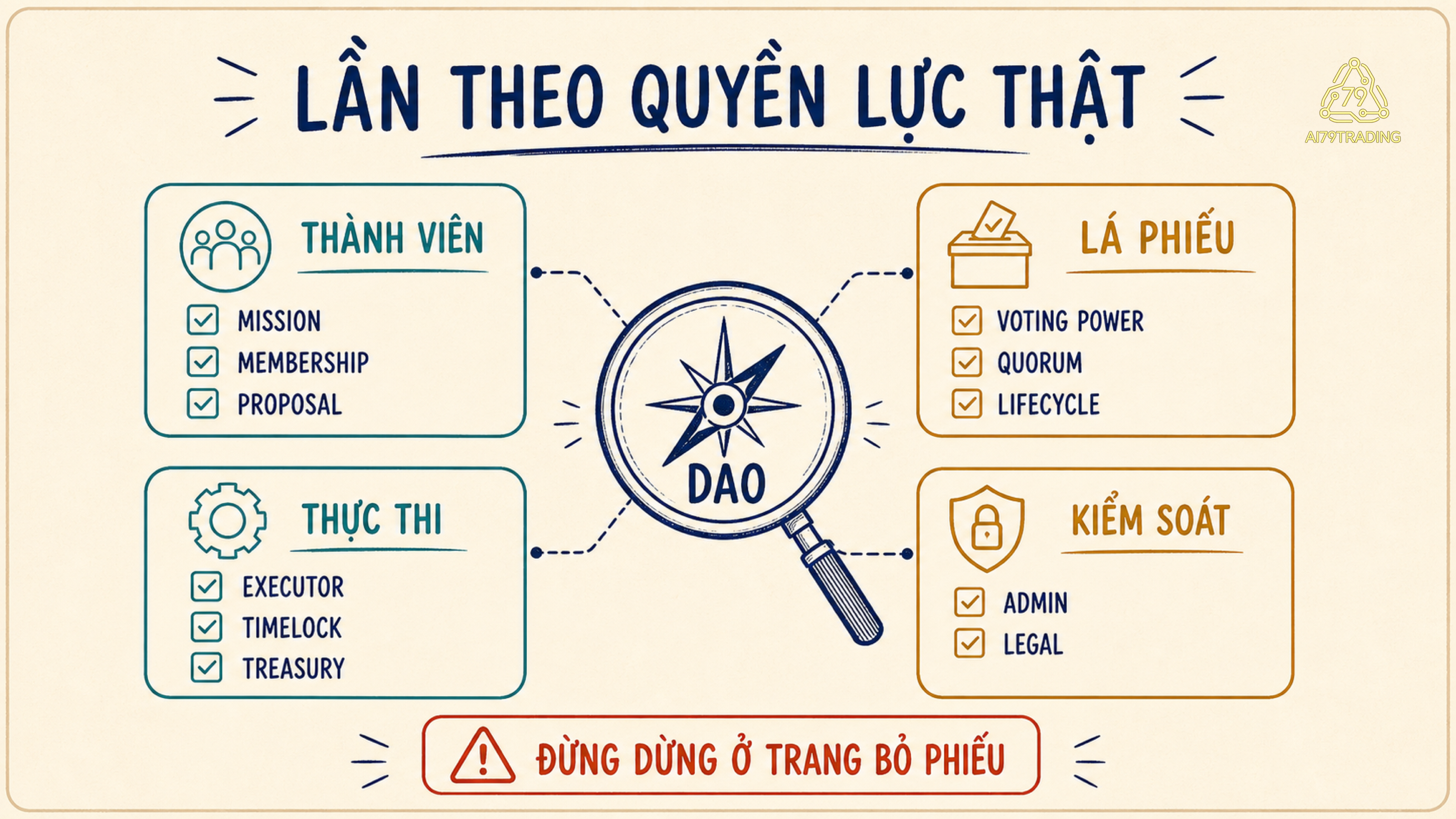 Checklist mười điểm kiểm DAO từ membership và voting power tới executor, treasury và admin