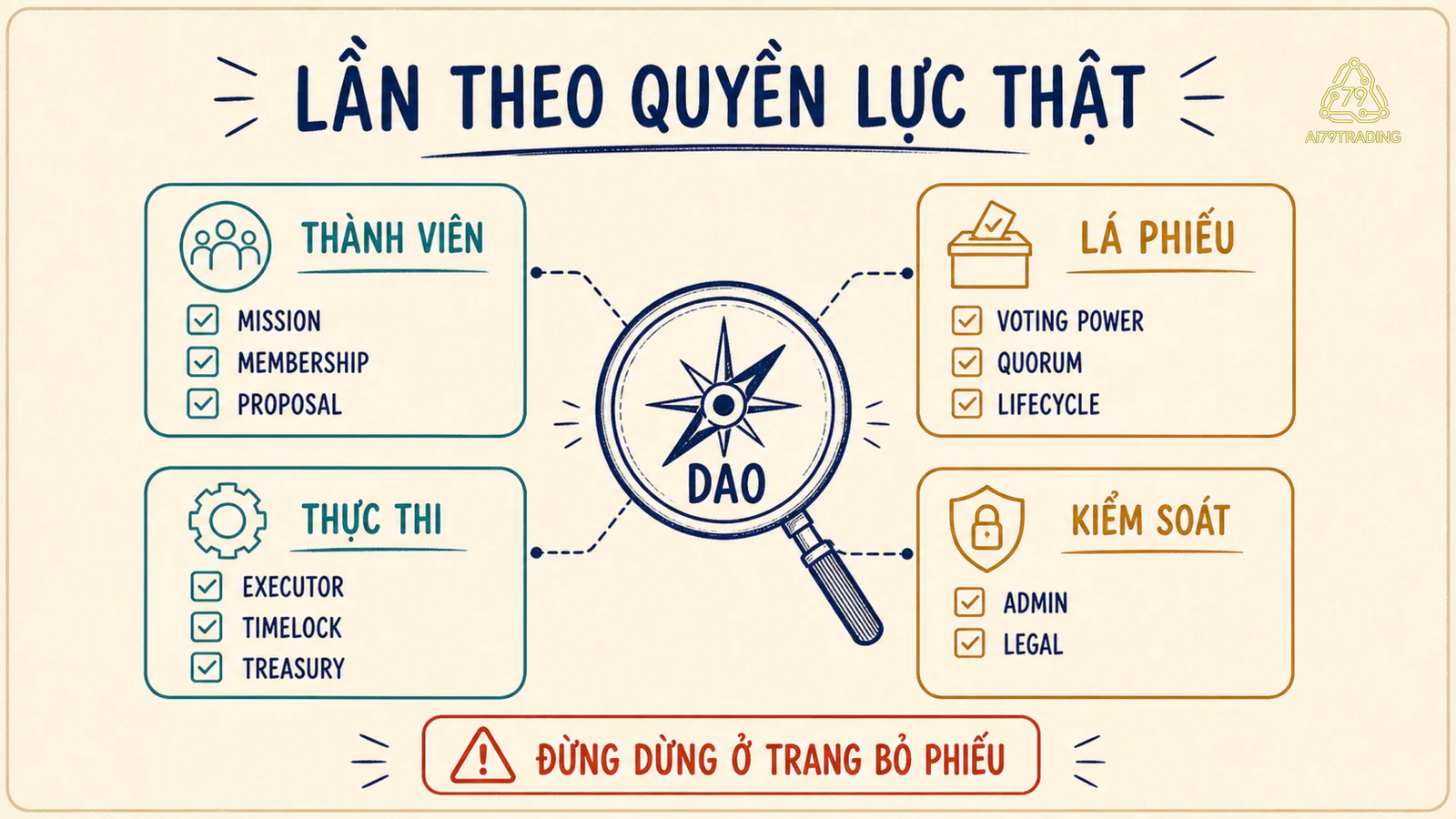 Checklist mười điểm kiểm DAO từ membership và voting power tới executor, treasury và admin