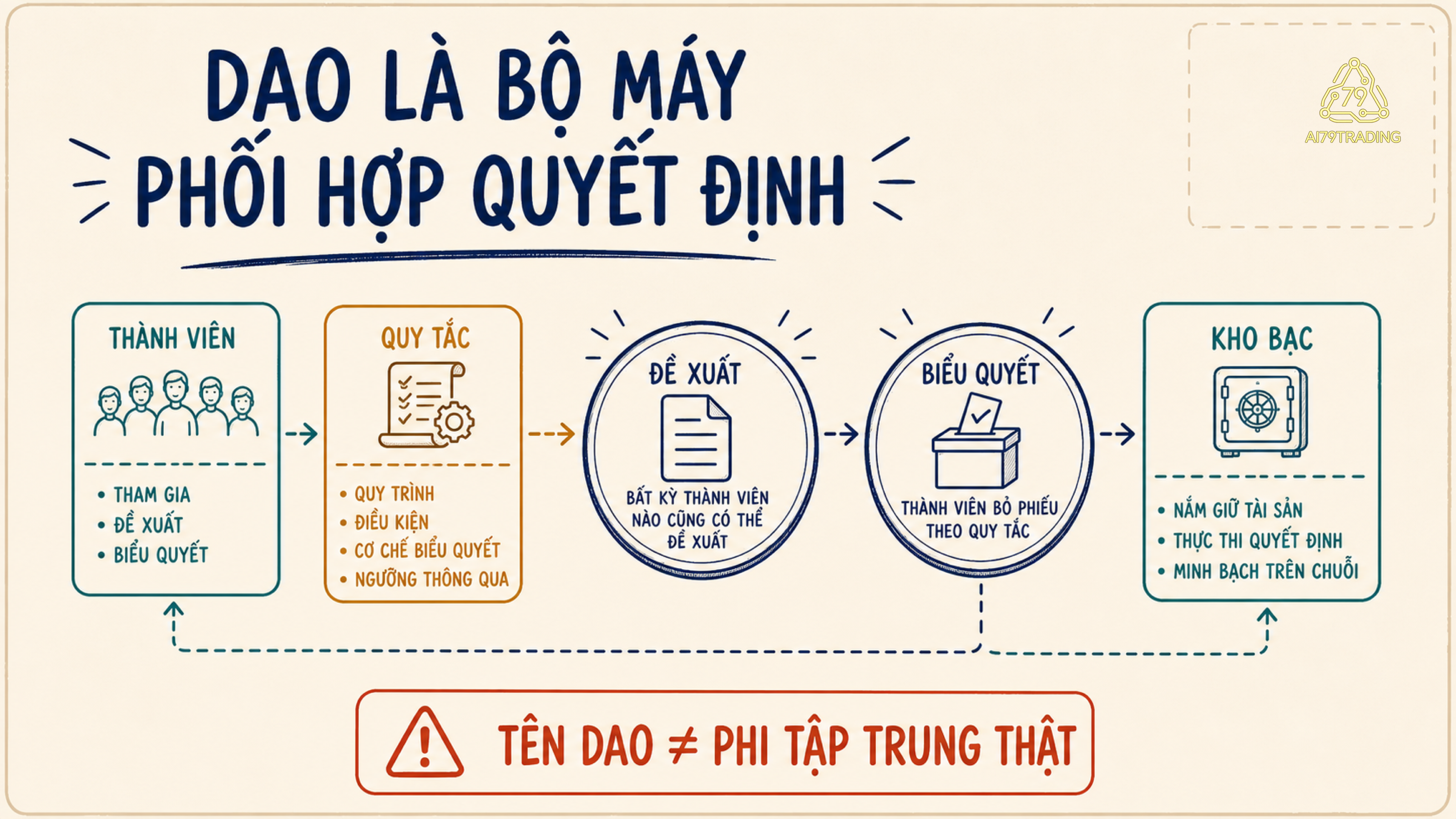 DAO kết nối thành viên, quy tắc, proposal, vote và treasury nhưng không tự bảo đảm phi tập trung