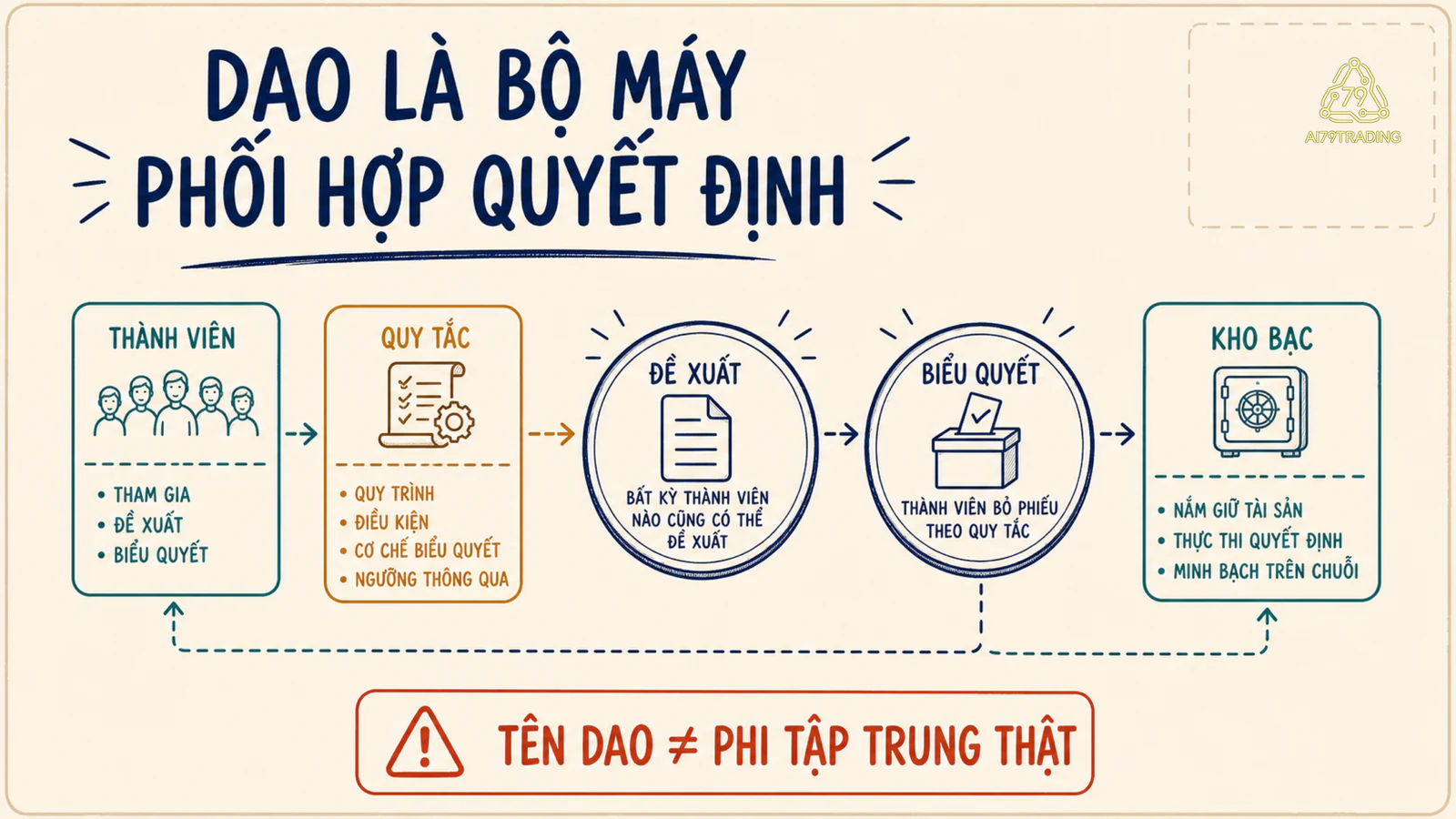 DAO kết nối thành viên, quy tắc, proposal, vote và treasury nhưng không tự bảo đảm phi tập trung