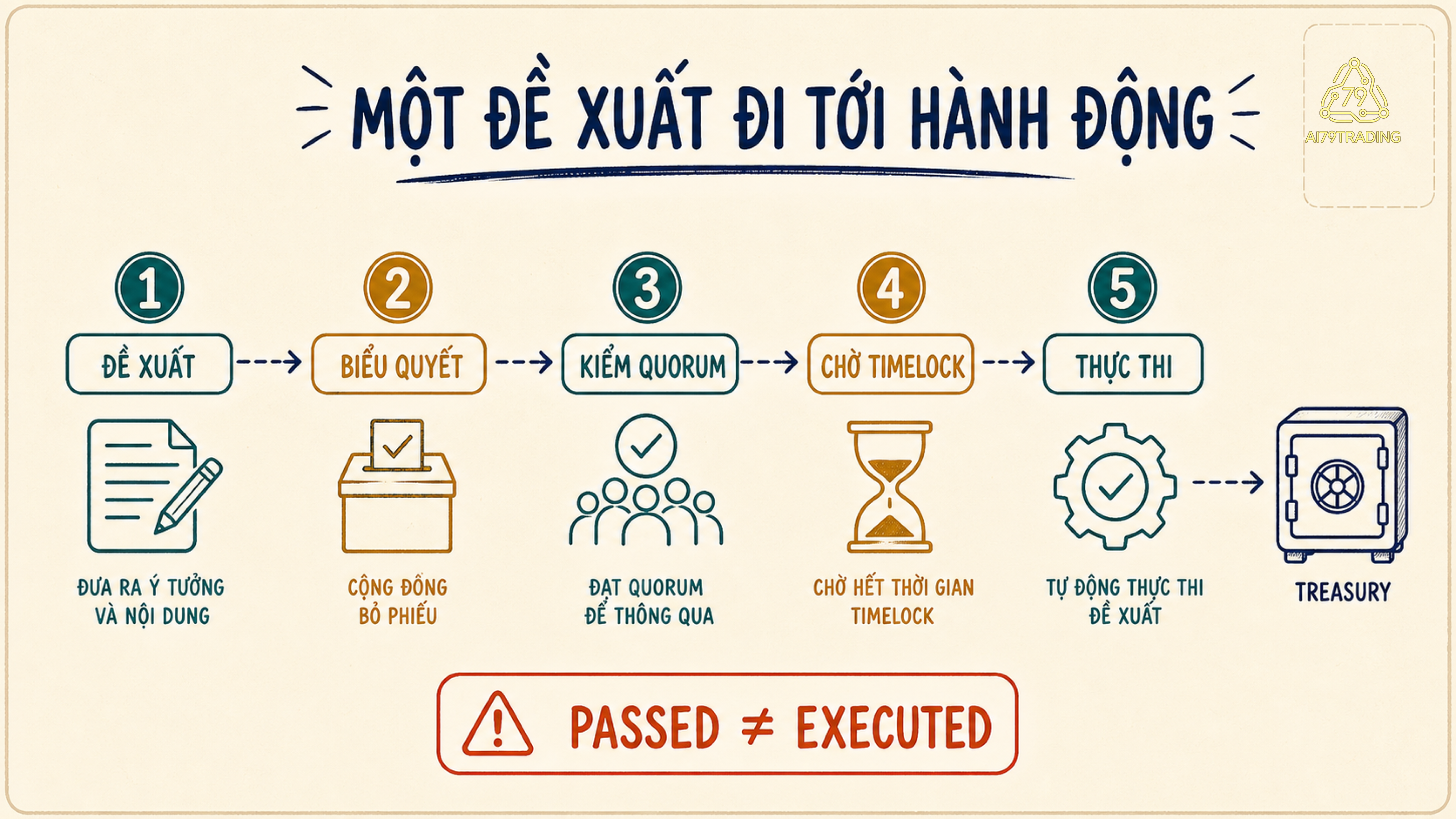 Luồng proposal qua vote, quorum, timelock và execution tới treasury