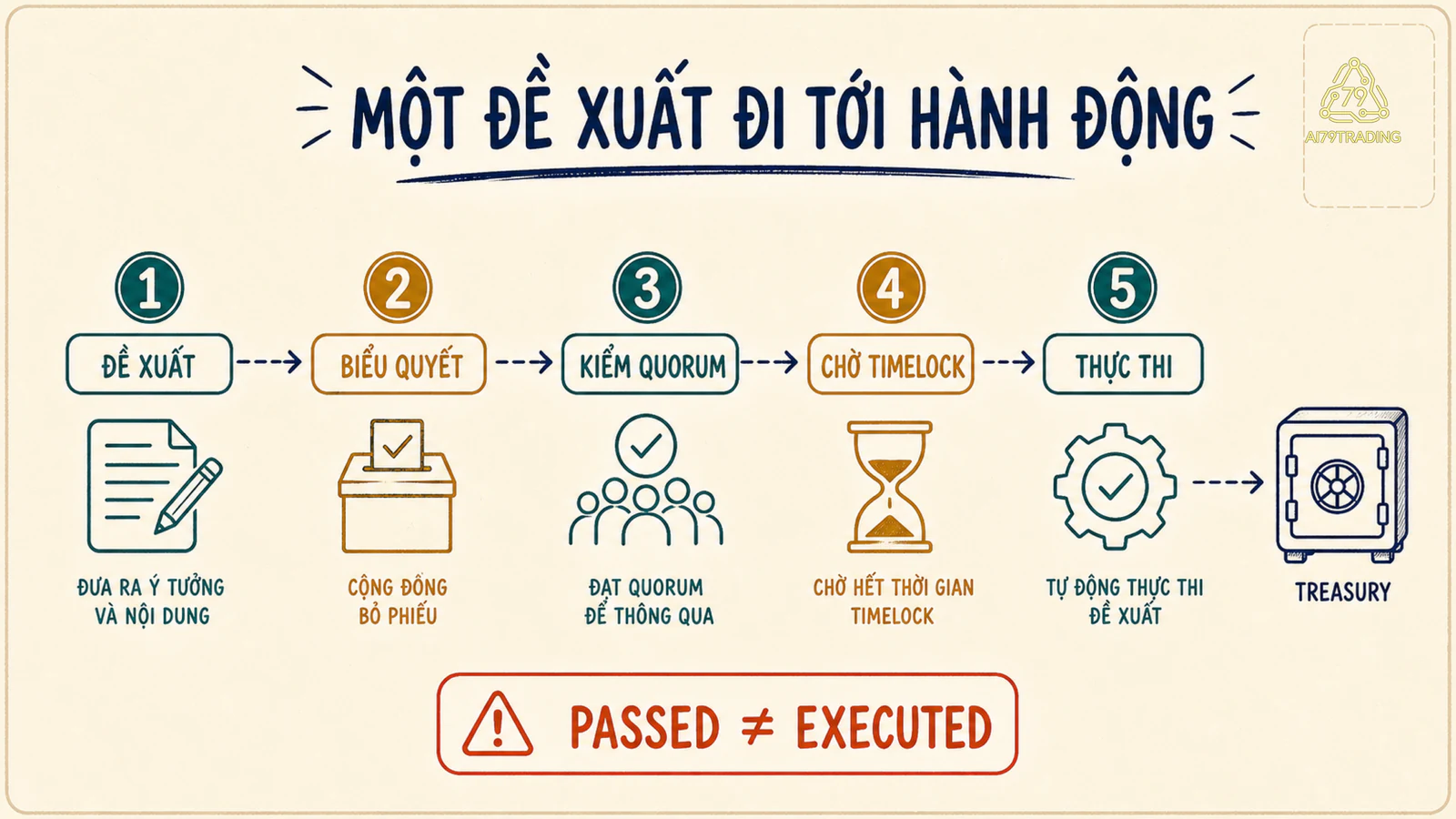 Luồng proposal qua vote, quorum, timelock và execution tới treasury