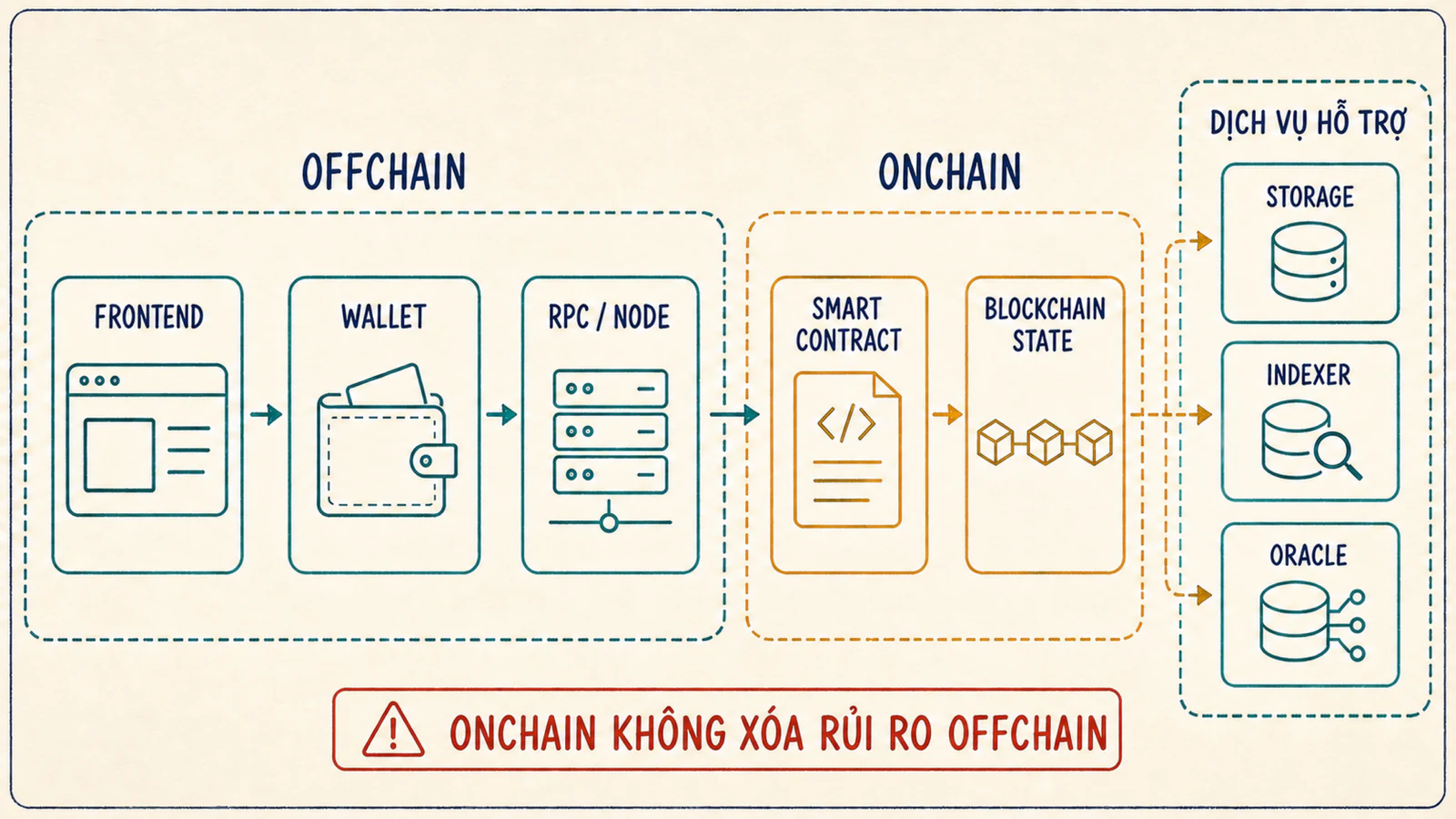 Các thành phần của dApp gồm frontend, wallet, RPC node, smart contract và dịch vụ hỗ trợ