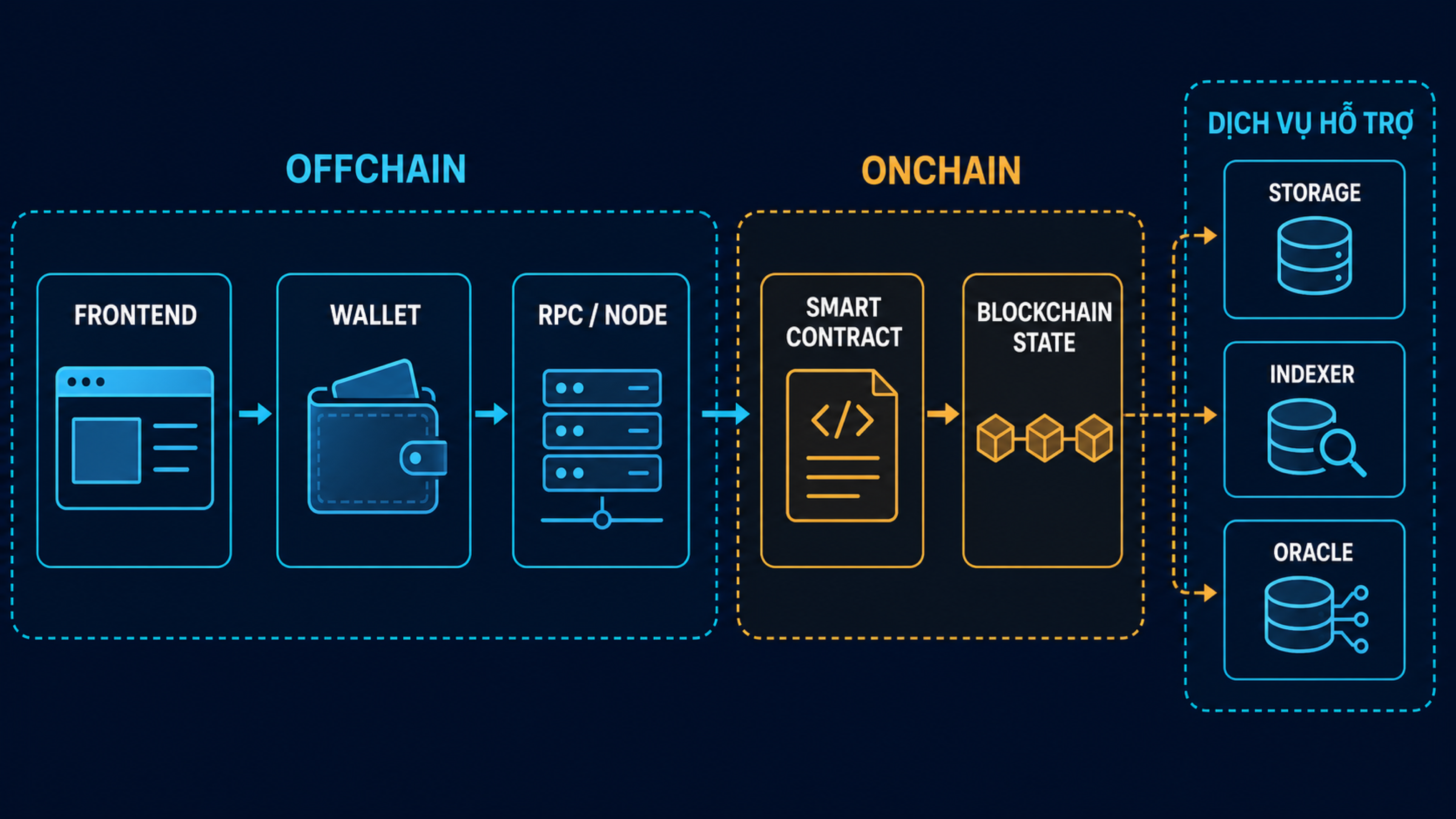 Các thành phần của dApp gồm frontend, wallet, RPC node, smart contract và dịch vụ hỗ trợ