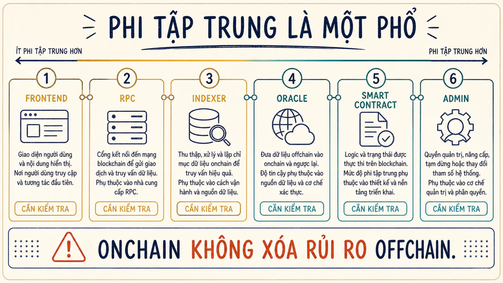 Phổ phi tập trung và bản đồ rủi ro qua frontend, RPC, oracle, indexer, contract và admin