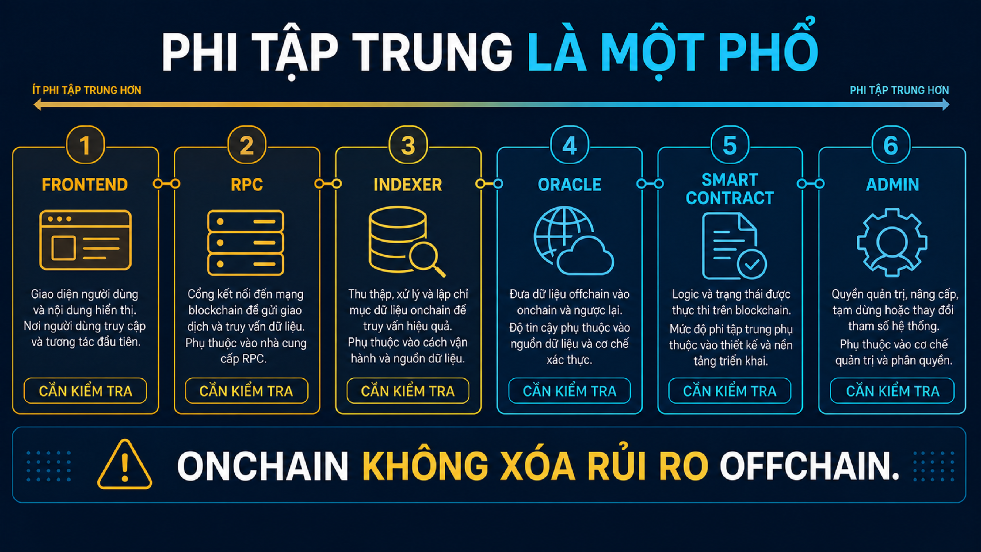 Phổ phi tập trung và bản đồ rủi ro qua frontend, RPC, oracle, indexer, contract và admin